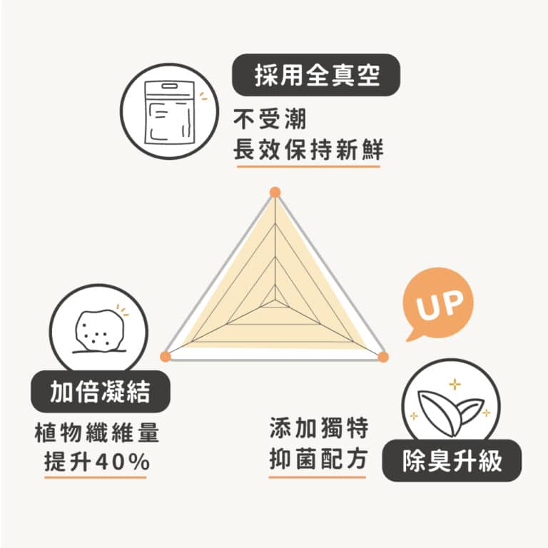 貓後苑CatGarden 極細豆腐砂3.0：圖片 5