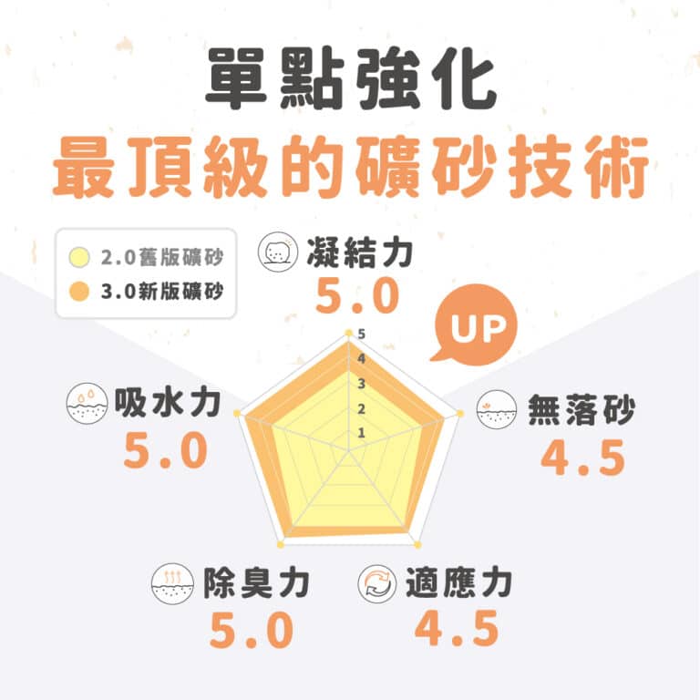 貓後苑CatGarden 除臭礦砂3.0：圖片 5